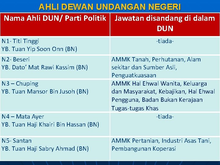 AHLI DEWAN UNDANGAN NEGERI Nama Ahli DUN/ Parti Politik Jawatan disandang di dalam DUN AHLI DEWAN UNDANGAN NEGERI Nama Ahli DUN/ Parti Politik Jawatan disandang di dalam DUN