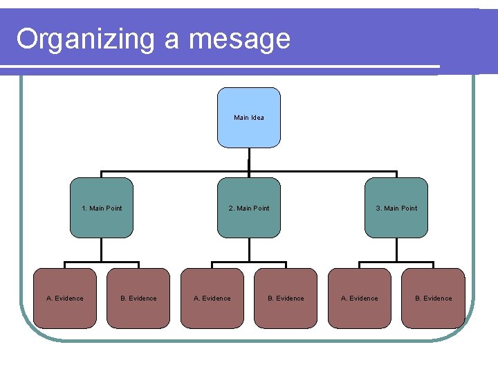 Organizing a mesage Main Idea 1. Main Point A. Evidence B. Evidence 2. Main