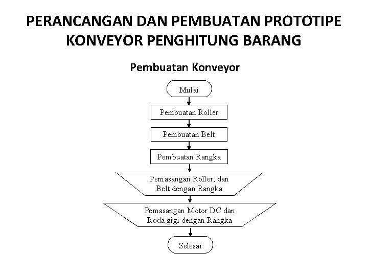 PERANCANGAN DAN PEMBUATAN PROTOTIPE KONVEYOR PENGHITUNG BARANG Pembuatan Konveyor Mulai Pembuatan Roller Pembuatan Belt