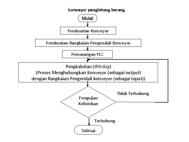 konveyor penghitung barang Mulai Pembuatan Konveyor Pembuatan Rangkaian Pengendali Konveyor Pemasangan PLC Pengkabelan (Wirring)