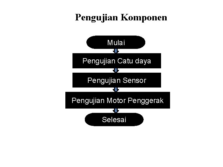 Pengujian Komponen Mulai Pengujian Catu daya Pengujian Sensor Pengujian Motor Penggerak Selesai 