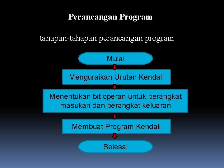 Perancangan Program tahapan-tahapan perancangan program Mulai Menguraikan Urutan Kendali Menentukan bit operan untuk perangkat