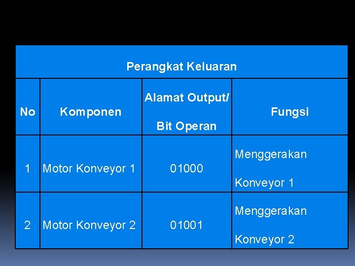 Perangkat Keluaran Alamat Output/ No Komponen Fungsi Bit Operan Menggerakan 1 Motor Konveyor 1