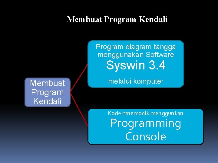 Membuat Program Kendali Program diagram tangga menggunakan Software Syswin 3. 4 Membuat Program Kendali