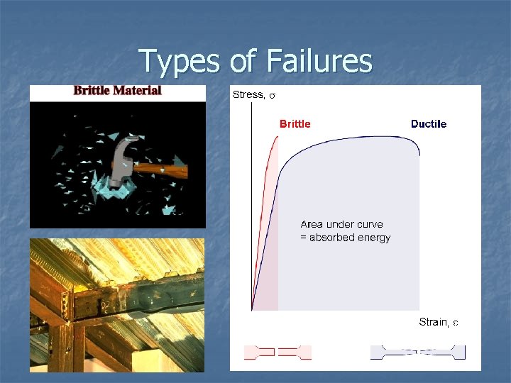 Types of Failures 