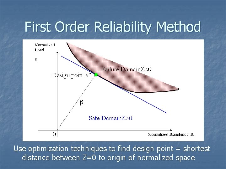 First Order Reliability Method Use optimization techniques to find design point = shortest distance