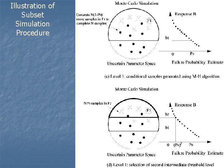 Illustration of Subset Simulation Procedure 