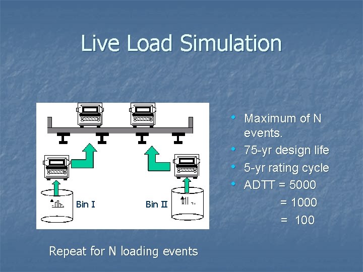Live Load Simulation • Maximum of N • • • Bin II Repeat for