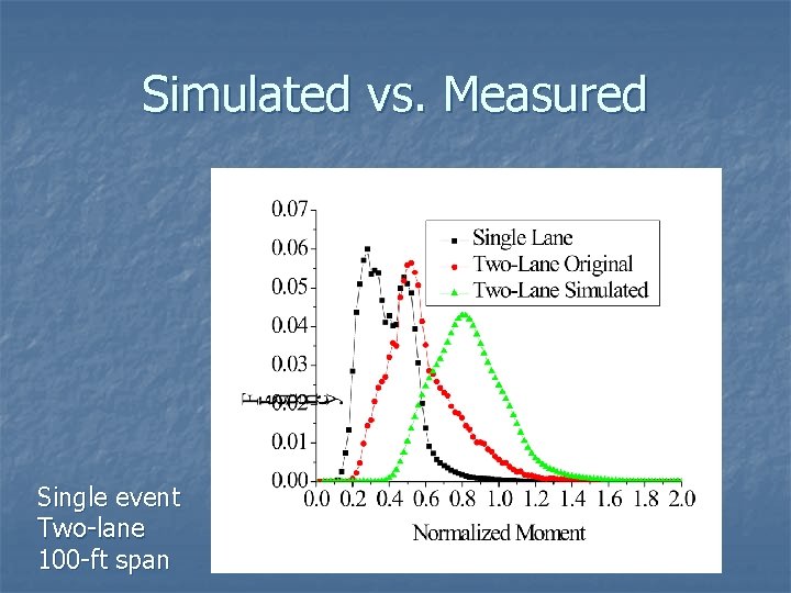 Simulated vs. Measured Single event Two-lane 100 -ft span 