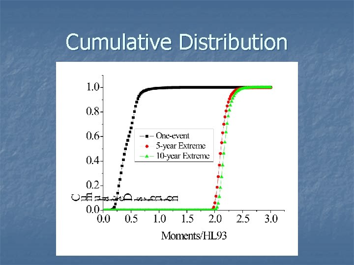 Cumulative Distribution 