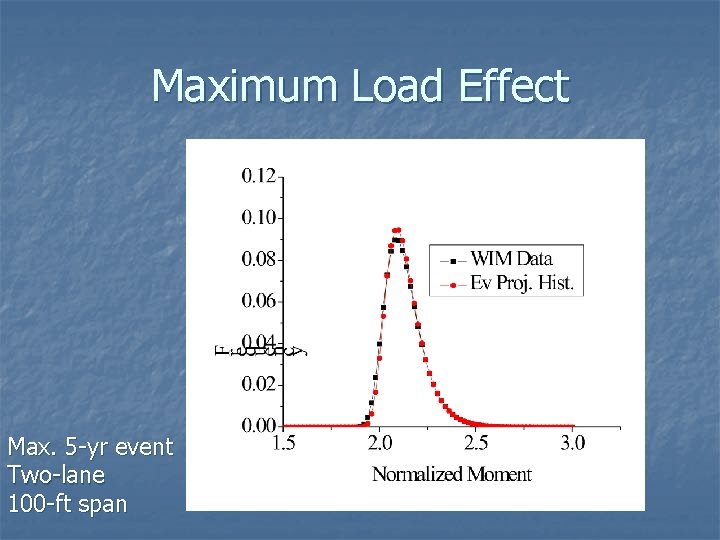 Maximum Load Effect Max. 5 -yr event Two-lane 100 -ft span 