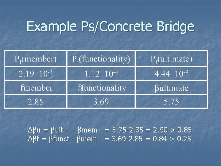 Example Ps/Concrete Bridge ∆βu = βult - βmem = 5. 75 -2. 85 =