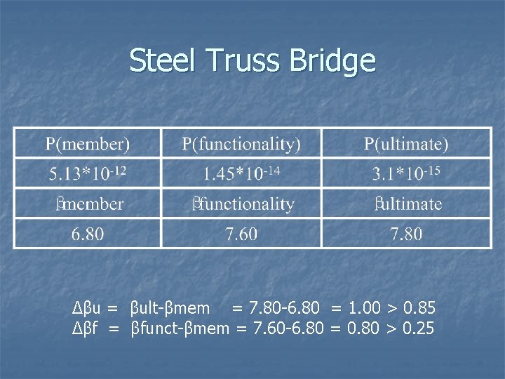 Steel Truss Bridge ∆βu = βult-βmem = 7. 80 -6. 80 = 1. 00