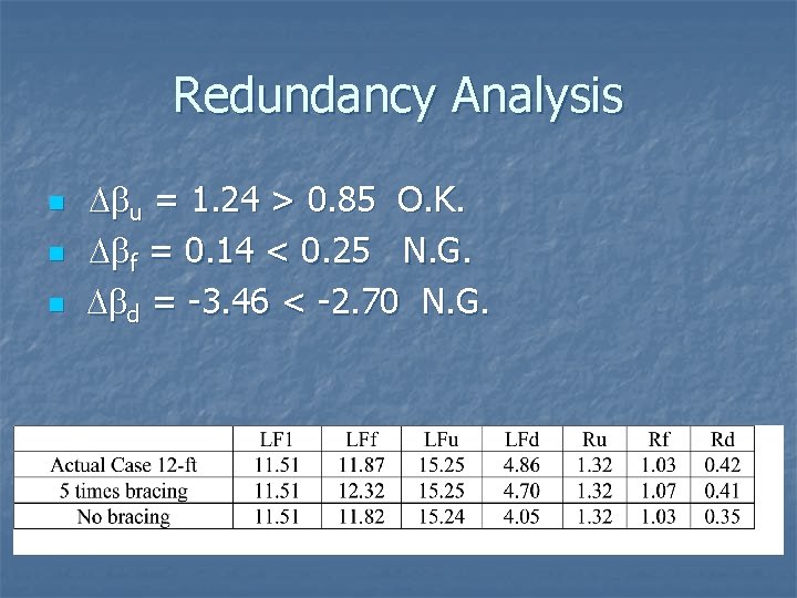 Redundancy Analysis n n n Dbu = 1. 24 > 0. 85 O. K.