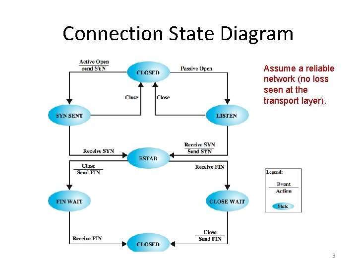 Connection State Diagram Assume a reliable network (no loss seen at the transport layer). Connection State Diagram Assume a reliable network (no loss seen at the transport layer).