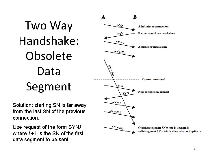 Two Way Handshake: Obsolete Data Segment Solution: starting SN is far away from the Two Way Handshake: Obsolete Data Segment Solution: starting SN is far away from the