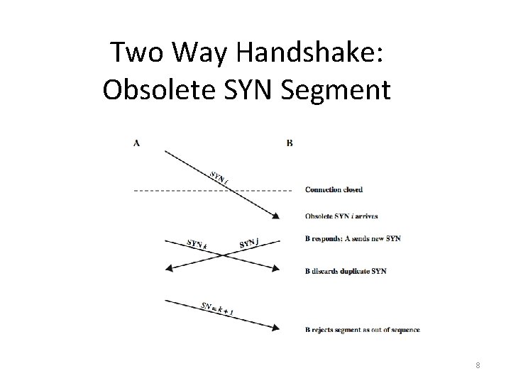 Two Way Handshake: Obsolete SYN Segment 8 