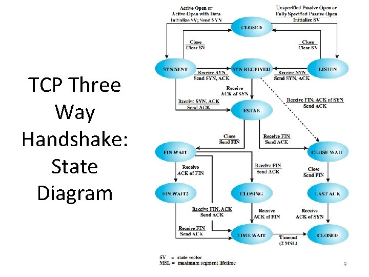 TCP Three Way Handshake: State Diagram 9 TCP Three Way Handshake: State Diagram 9