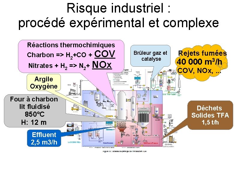 Risque industriel : procédé expérimental et complexe Réactions thermochimiques Charbon => H 2+CO +