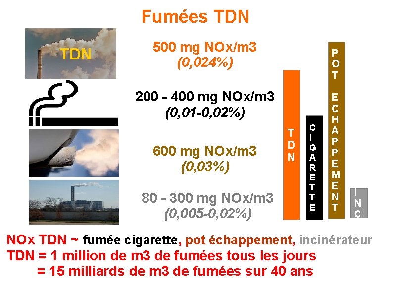 Fumées TDN 39 500 mg NOx/m 3 (0, 024%) P O T 200 -