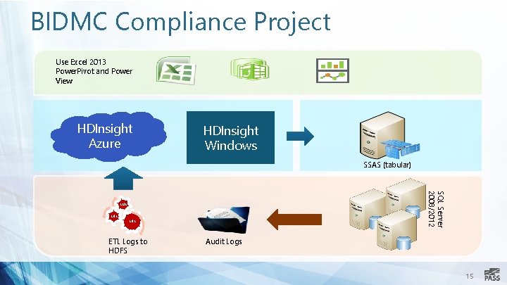 BIDMC Compliance Project Use Excel 2013 Power. Pivot and Power View HDInsight Azure HDInsight