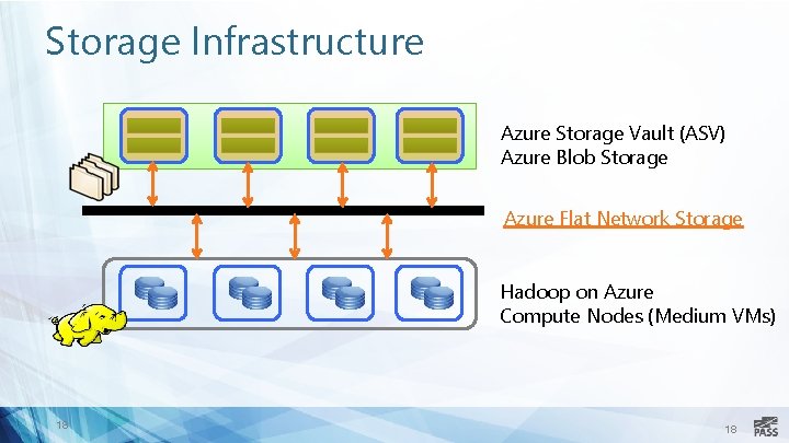 Storage Infrastructure Azure Storage Vault (ASV) Azure Blob Storage Azure Flat Network Storage Hadoop Storage Infrastructure Azure Storage Vault (ASV) Azure Blob Storage Azure Flat Network Storage Hadoop