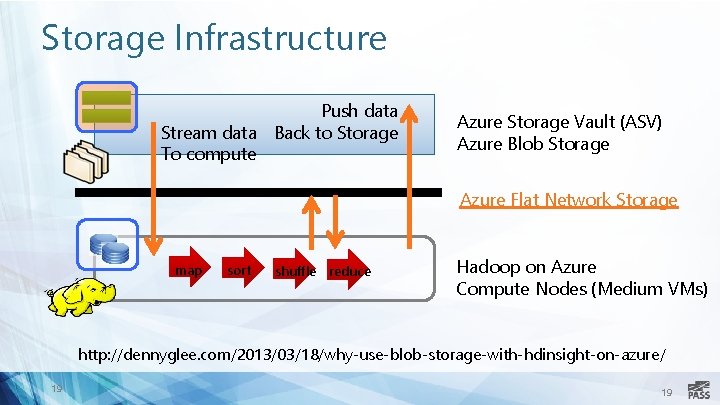 Storage Infrastructure Push data Stream data Back to Storage To compute Azure Storage Vault