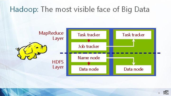 Hadoop: The most visible face of Big Data Map. Reduce Layer Task tracker Job