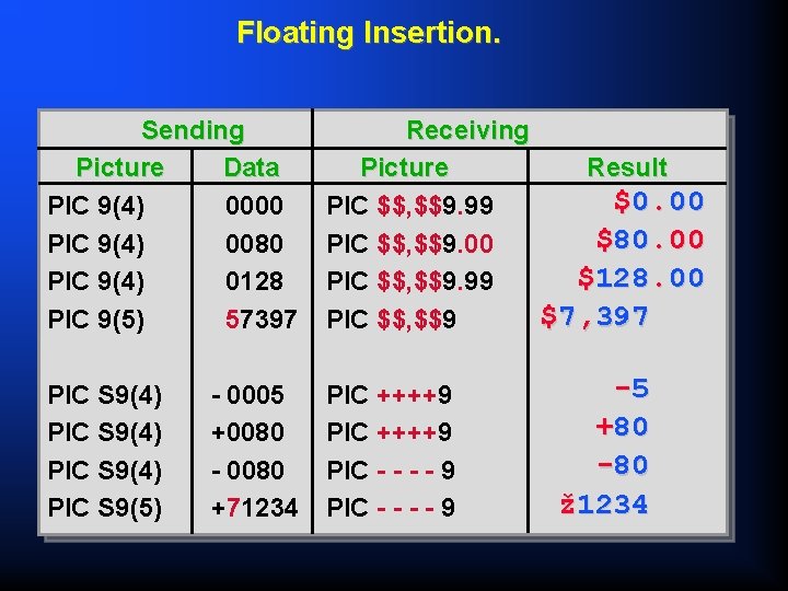 Floating Insertion. Sending Picture Data PIC 9(4) 0000 PIC 9(4) 0080 PIC 9(4) 0128