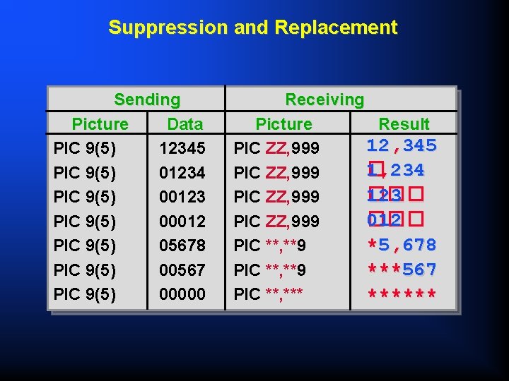 Suppression and Replacement Sending Picture Data PIC 9(5) 12345 PIC 9(5) 01234 PIC 9(5)