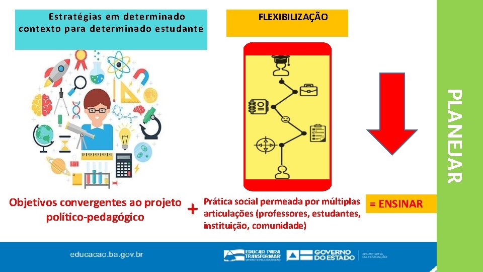 Estratégias em determinado contexto para determinado estudante FLEXIBILIZAÇÃO PLANEJAR Objetivos convergentes ao projeto político-pedagógico