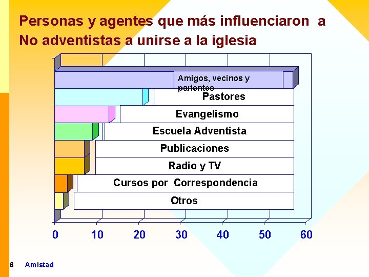 Personas y agentes que más influenciaron a No adventistas a unirse a la iglesia