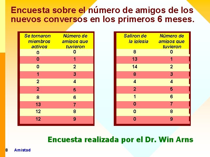 Encuesta sobre el número de amigos de los nuevos conversos en los primeros 6