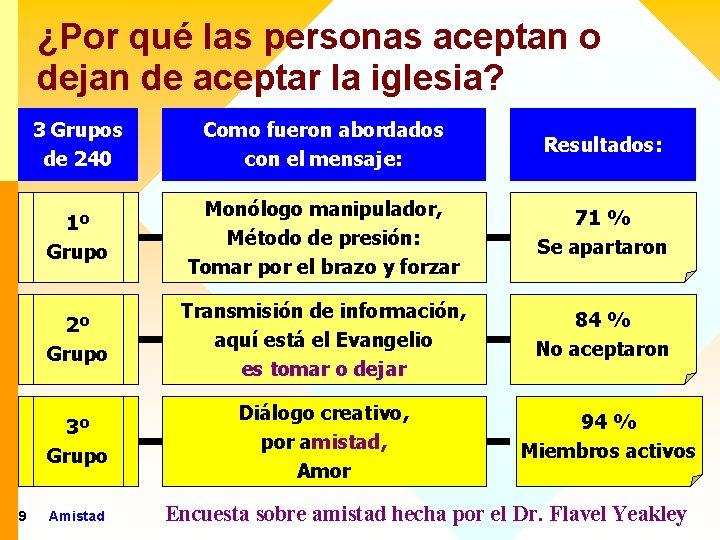 ¿Por qué las personas aceptan o dejan de aceptar la iglesia? 9 3 Grupos