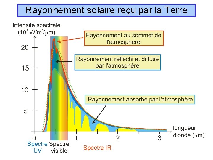 Rayonnement solaire reçu par la Terre 