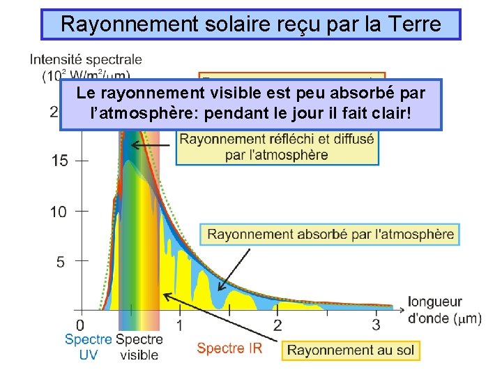 Rayonnement solaire reçu par la Terre Le rayonnement visible est peu absorbé par l’atmosphère: