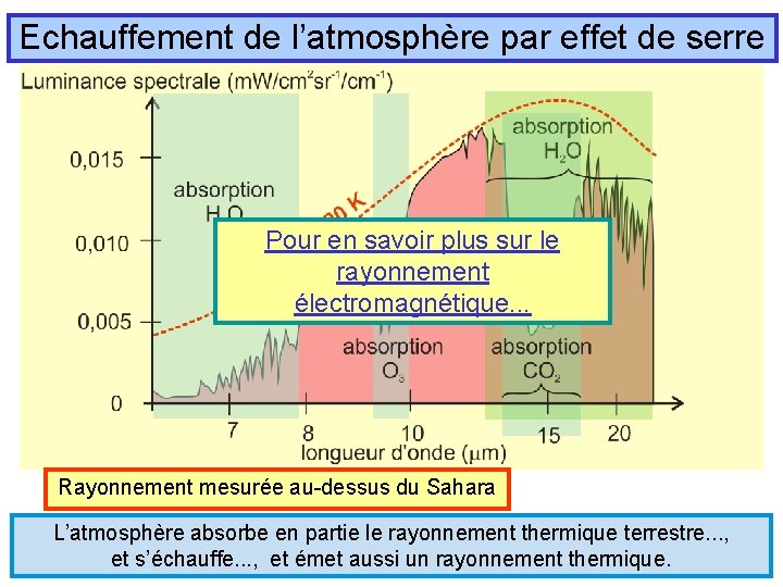 Echauffement de l’atmosphère par effet de serre Pour en savoir plus sur le rayonnement
