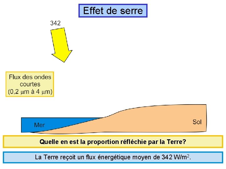 Effet de serre Quelle en est la proportion réfléchie par la Terre? La Terre