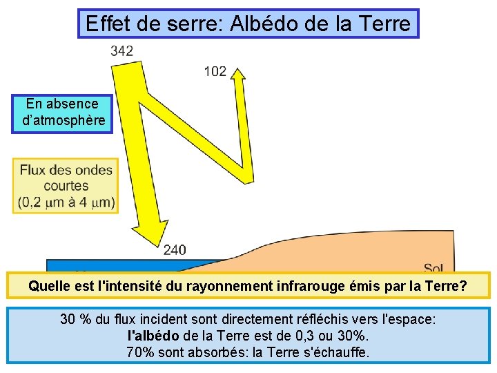Effet de serre: Albédo de la Terre En absence d’atmosphère Quelle est l'intensité du