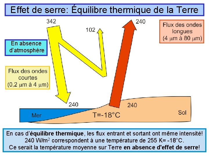 Effet de serre: Équilibre thermique de la Terre En absence d’atmosphère En cas d’équilibre