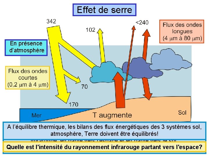 Effet de serre En présence d’atmosphère L'atmosphère absorbe une partie du rayonnement infrarouge terrestre.