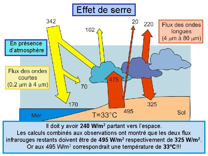 Effet de serre En présence d’atmosphère Il doit y avoir 240 W/m 2 partant