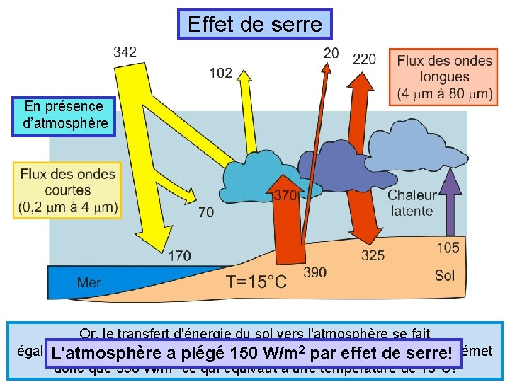 Effet de serre En présence d’atmosphère Or, le transfert d'énergie du sol vers l'atmosphère