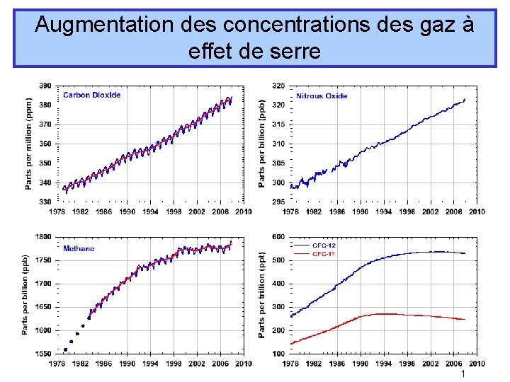 Augmentation des concentrations des gaz à effet de serre 