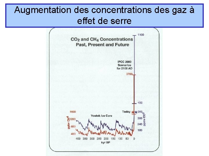 Augmentation des concentrations des gaz à effet de serre 