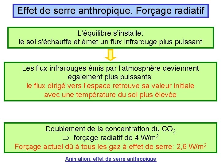 Effet de serre anthropique. Forçage radiatif L’équilibre s’installe: le sol s’échauffe et émet un