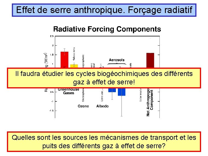 Effet de serre anthropique. Forçage radiatif Il faudra étudier les cycles biogéochimiques différents gaz