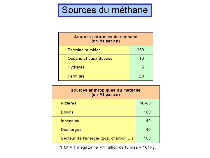 Sources du méthane 