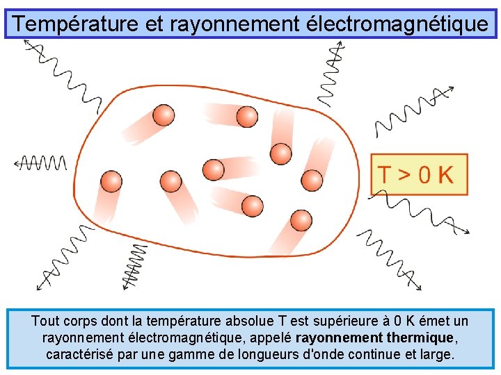 Température et rayonnement électromagnétique Tout corps dont la température absolue T est supérieure à