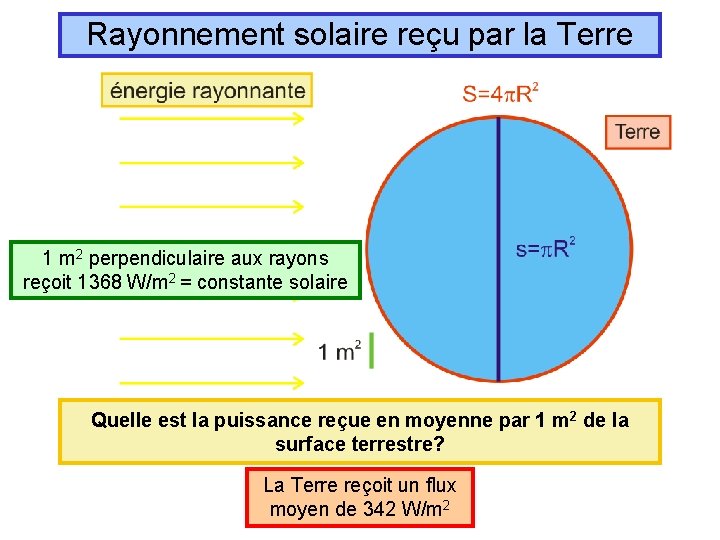 Rayonnement solaire reçu par la Terre 1 m 2 perpendiculaire aux rayons reçoit 1368